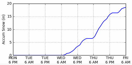 One highly promising graph | Courtesy of weather.utah.edu/ Opensnow.com
